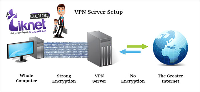 فرق بین پروکسی ( PROXY ) و وی پی ان ( VPN ) در چیست ؟