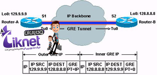 نحوه نگهداری از GRE Tunnel با keep-alive