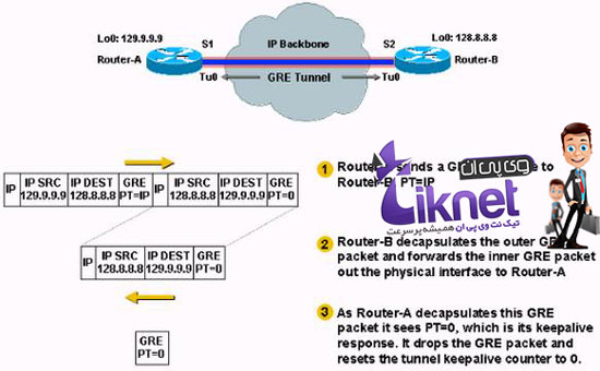 نحوه نگهداری از GRE Tunnel با keep-alive