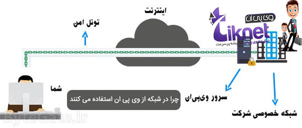 چرا در شبکه از VPN استفاده می کنند !