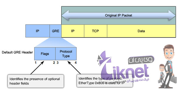 بررسی GRE Tunnel