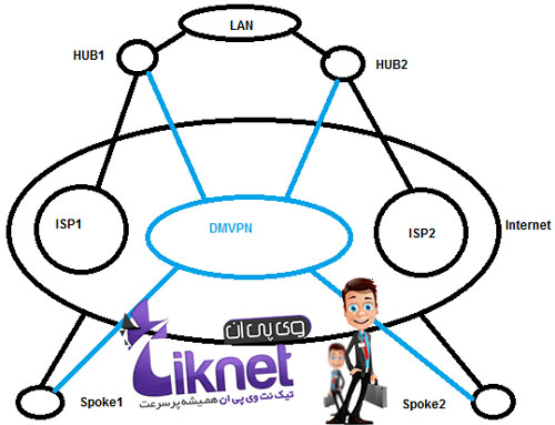 High Availability در DMVPN