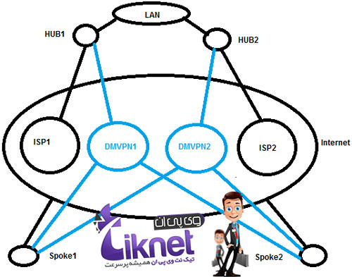 هدف از High Availability در DMVPN چیست ؟